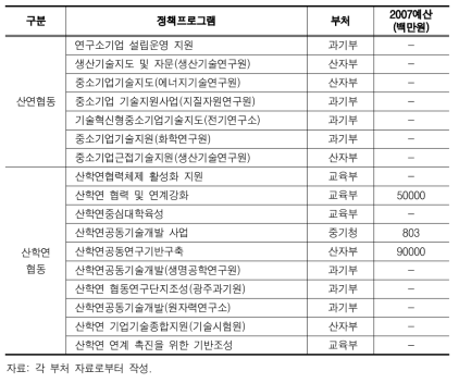 연산 및 연산학 협력 정책 프로그램