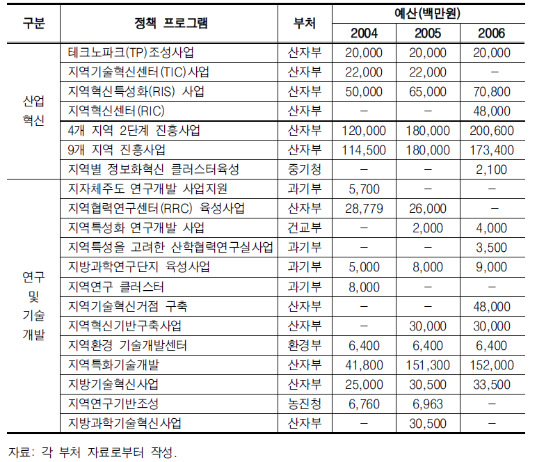 지역에 대한 산업 및 연구/기술개발 지원정책 프로그램