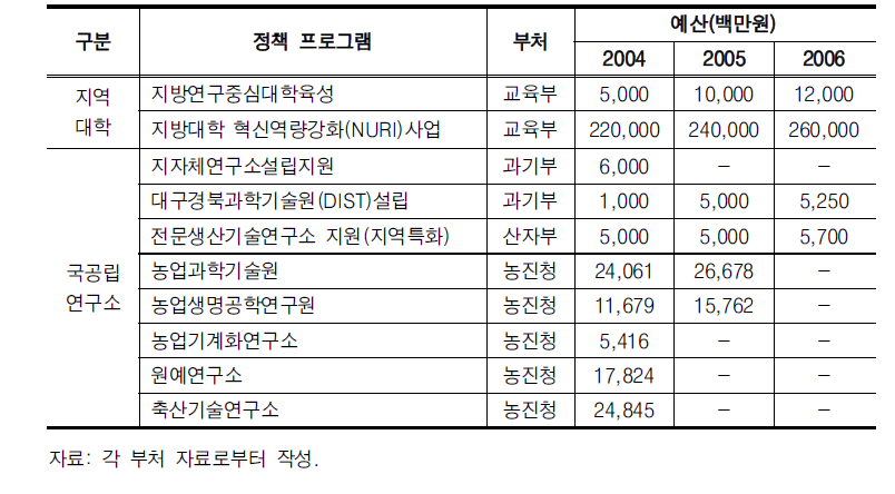 지역대학 및 출연(연) 지원정책 프로그램