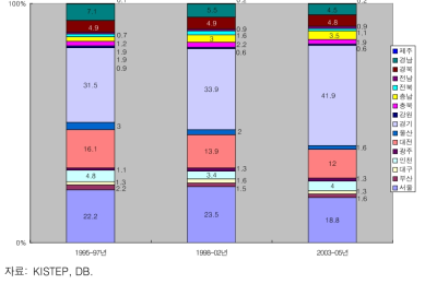 참여정부 이후 지역별 R&D투자지출 구성비
