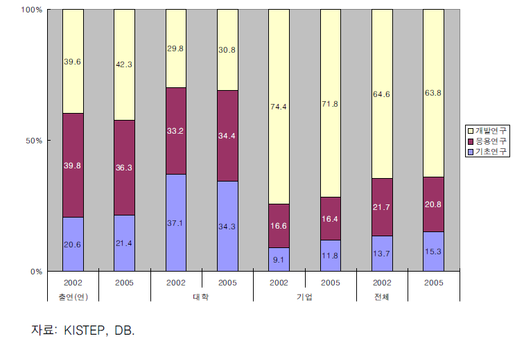 연구수행주체의 연구개발단계별 R&D투자지출 구성비(2002 ~ 2006년)