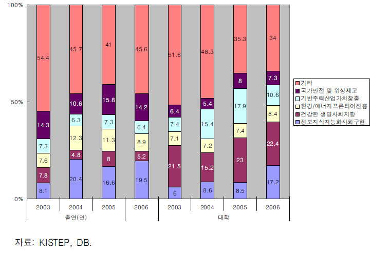 연구수행주체별 NTRM에 따른 연구비 구성비(2002 ~ 2006년)