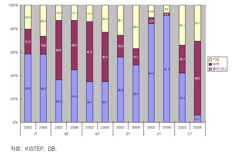연구수행주체별 6T에 따른 연구비 구성비(2002 ~ 2006년)