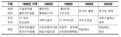 출연(연)의 지배구조 변화