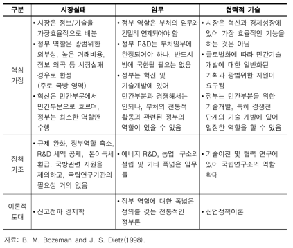 미국의 과학기술정책 패러다임