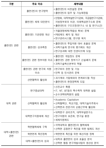 국내 공공연구시스템 관련 그동안 제기되어 온 주요 이슈들