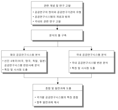 본 연구의 체계도