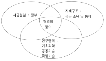 공공 연구부문의 개념