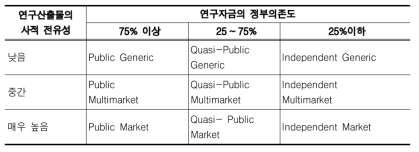 Crow and Bozeman(1987)의 공공연구기관의 유형 분류