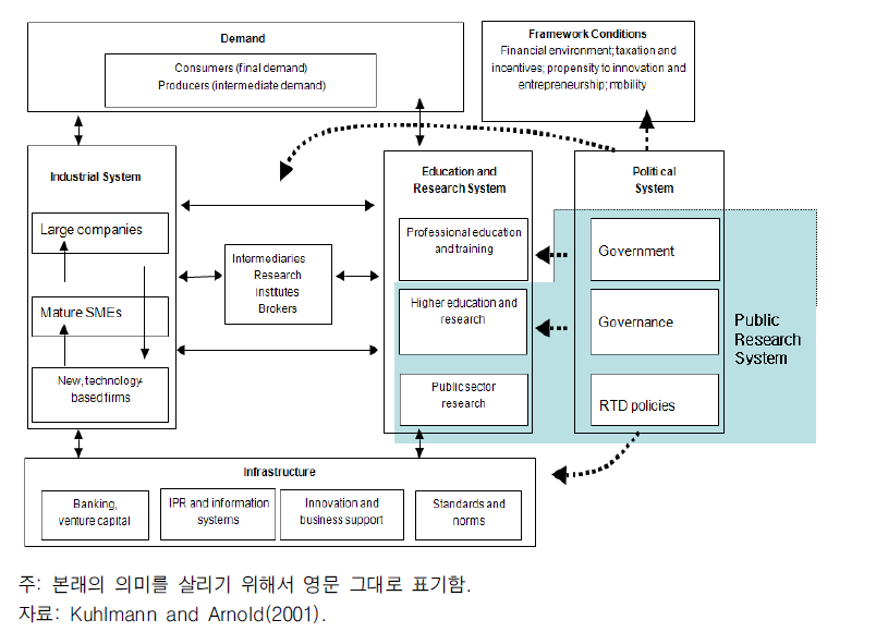 NIS의 개념적 구조