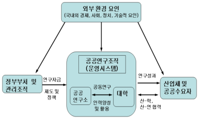 공공연구시스템의 개념적 구조