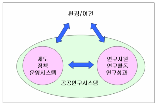 공공연구시스템 분석의 틀(시스템 관점)