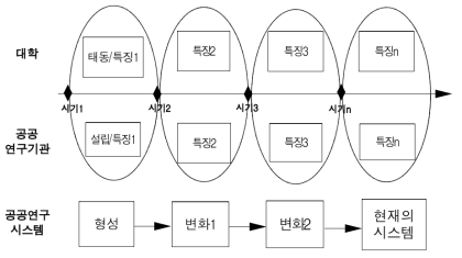 분석의 틀(진화적/변천적 관점)