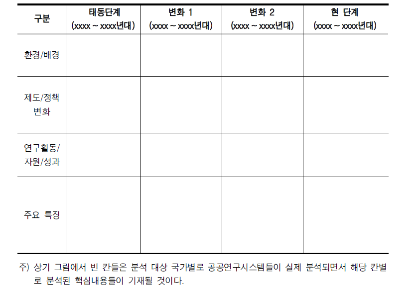 각국 공공연구시스템의 변천과정 분석(요약)