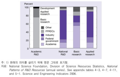 미국의 성격별/수행부문별 연구개발비: 2004
