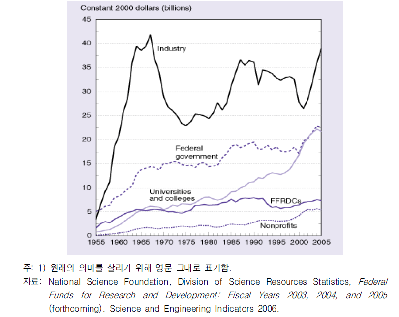 미국의 수행부문별 연방연구개발 지원: 1955 ~ 2005