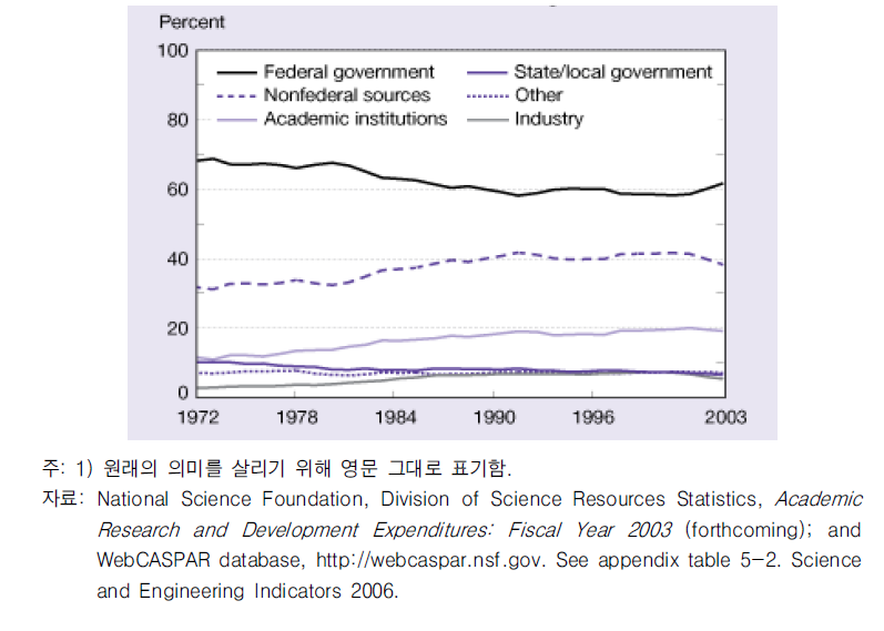 미국의 대학연구개발 자금의 원천: 1972 ~ 2003