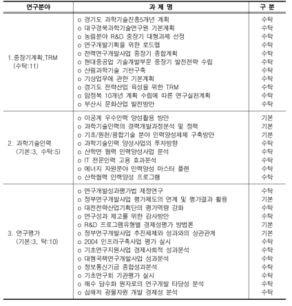연구분야별 수행과제(2005-2006년)