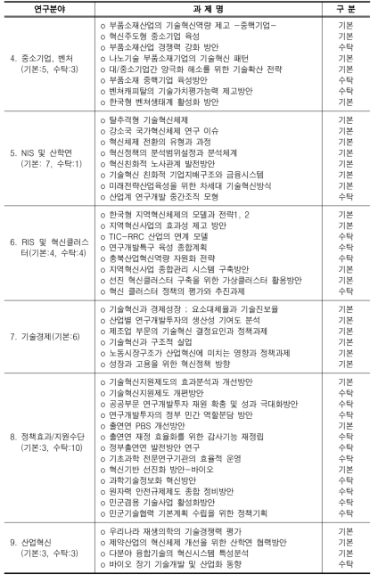 연구분야별 수행과제(2005-2006년)(계속)