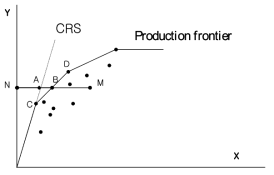 생산변경과 CCR/ BCC 효율성의 비교