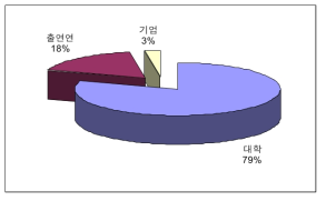 설문 응답 연구책임자의 소속 분포