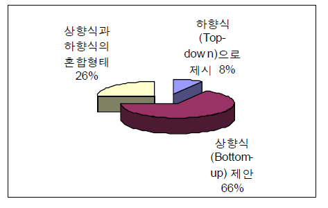 제안방식의 분포