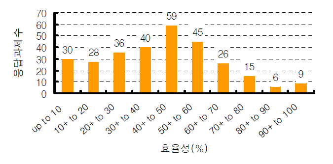 DEA 확증구간법을 이용한 연구수행 효율성 지수의 분포