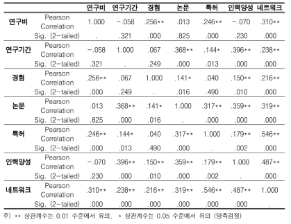 투입 및 산출요소의 상관관계