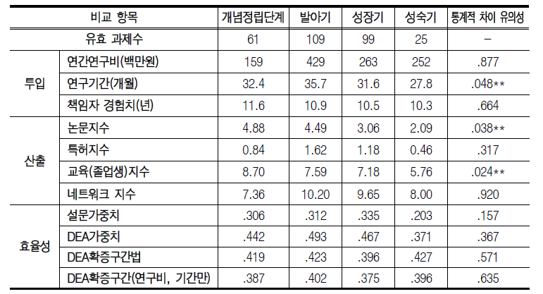 기술주기별 과제그룹 효율성 비교