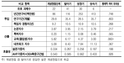 기술주기에 따른 과제실행 효율성 비교