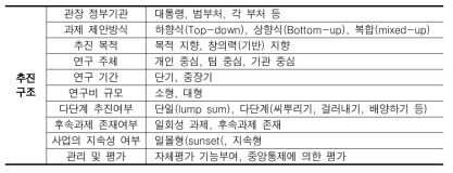 정부연구개발사업의 연구성과 영향요인(추진구조 측면)