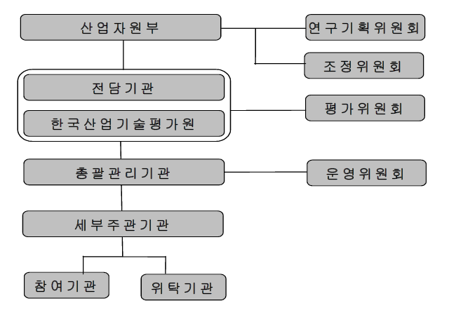 차세대 신기술개발사업 추진 체계