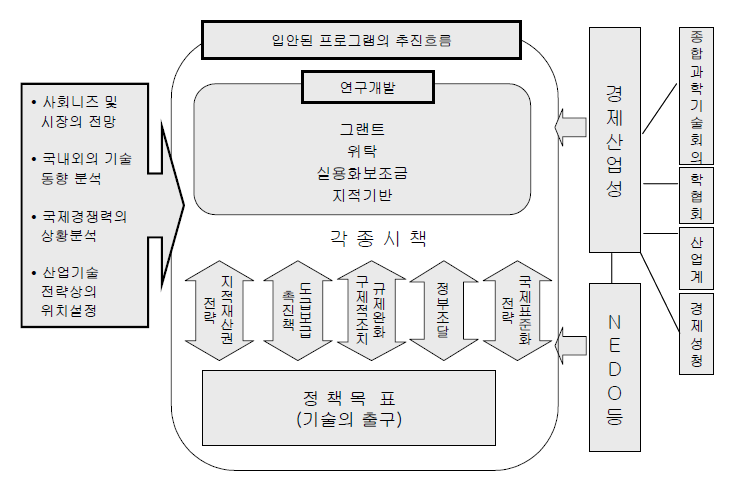 경제산업성의 프로그램 기획과정