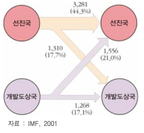 세계무역의 흐름