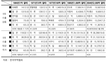 5대 수출상품의 변화 추이