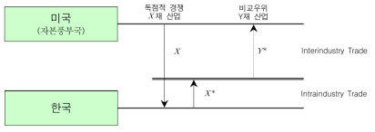 규모의 경제와 비교우위에 따른 무역패턴7)