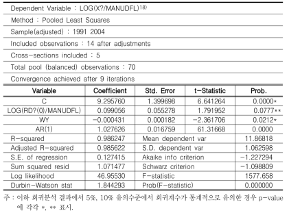 산업별 수출 패널자료에 대한 Pooled 회귀분석