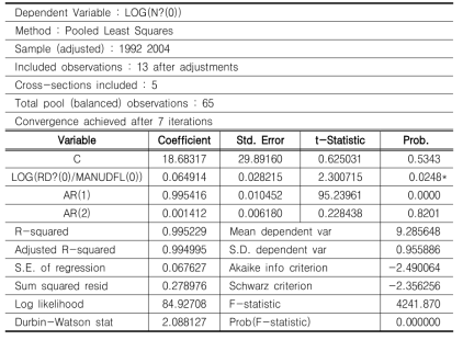 패널자료에 대한 Pooled 회귀모형 추정