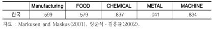 한국의 산업내 무역지수(1997)