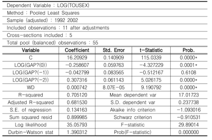 R&D 갭 패널자료에 대한 Pooled Regression 모형 추정(대미수출)