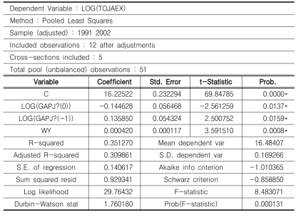 R&D 갭 패널자료에 대한 Pooled Regression 모형 추정(대일수출)