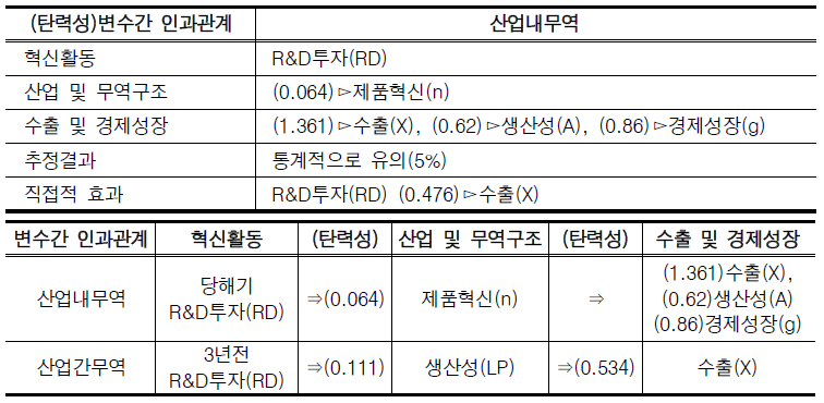 패널자료 분석모형 요약