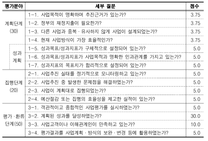 기금운용 평가항목 체크리스트