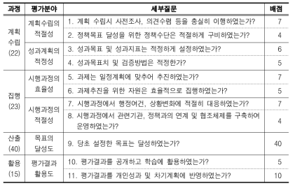 정부업무평가에서 주요 정책과제의 평가항목