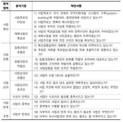 투자분석의 분석영역, 분석기준 및 착안사항