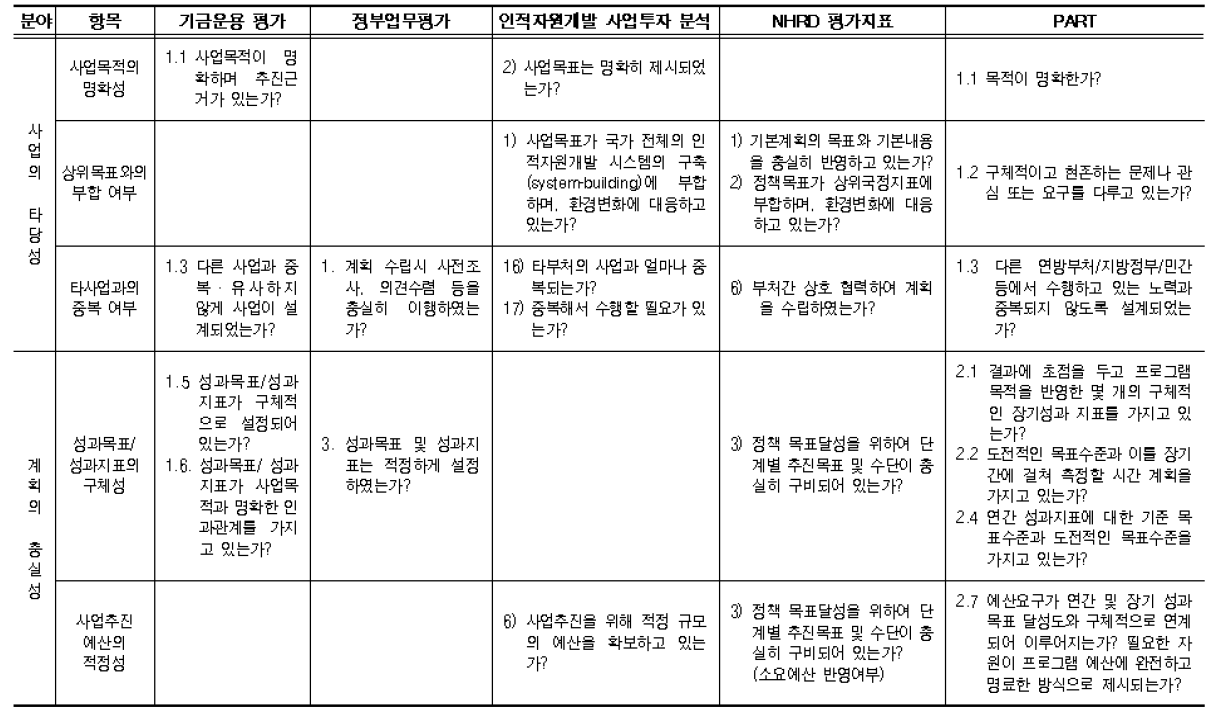 평가방식별 항목비교에 따른 평가항목 도출