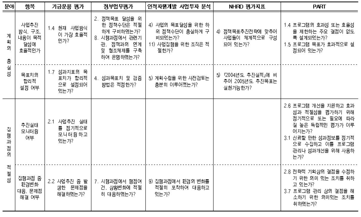 평가방식별 항목비교에 따른 평가항목 도출(계속)