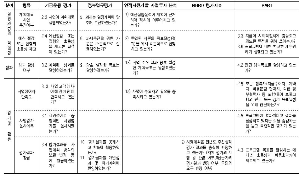 평가방식별 항목비교에 따른 평가항목 도출(계속)