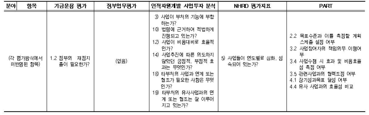 평가방식별 항목비교에 따른 평가항목 도출(계속)