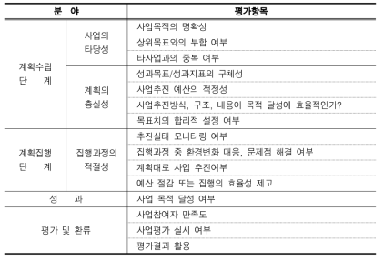 사업평가를 위해 도출한 평가항목